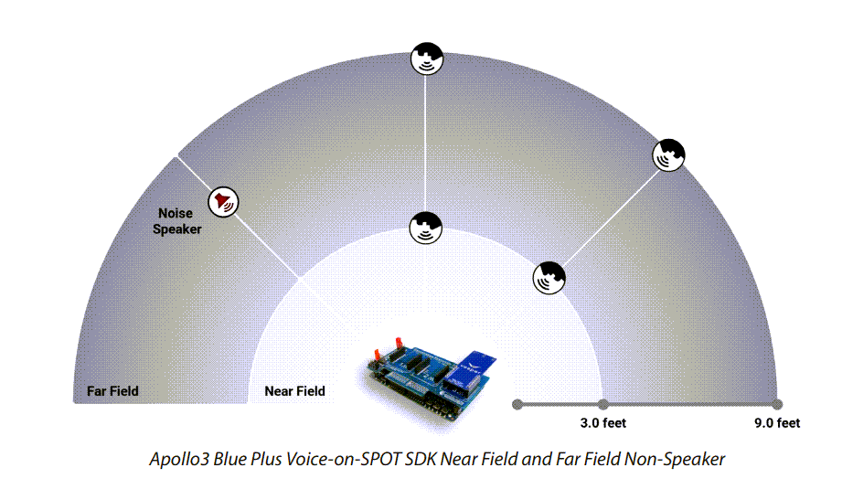Ambiq Apollo3 Blue Plus Voice-on-SPOT Kit